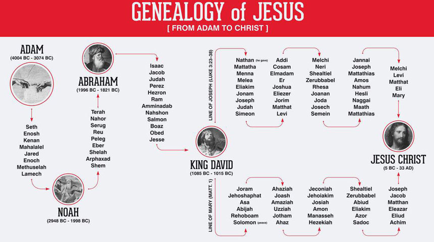 GenealogyofJesusChrist